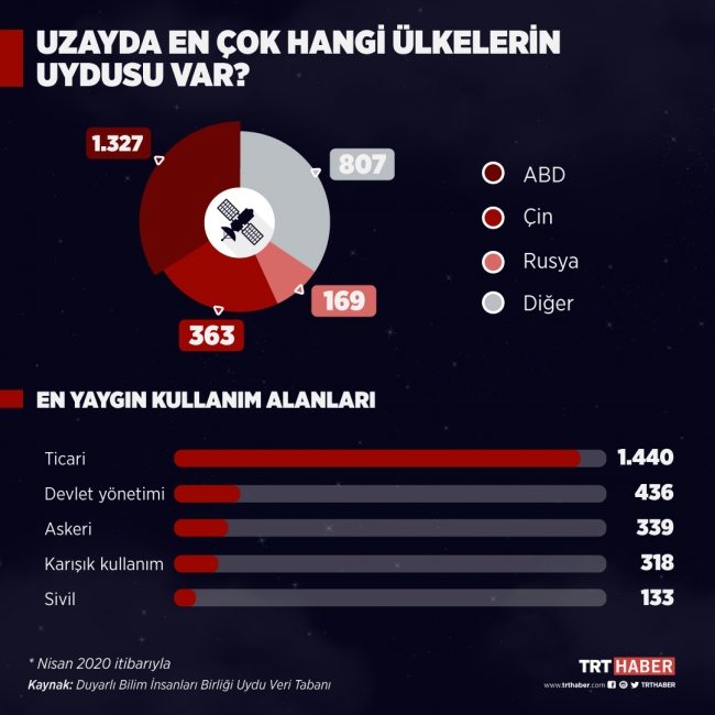 Uzayda en çok uydusu olan ülkelerin başında ise ABD geliyor