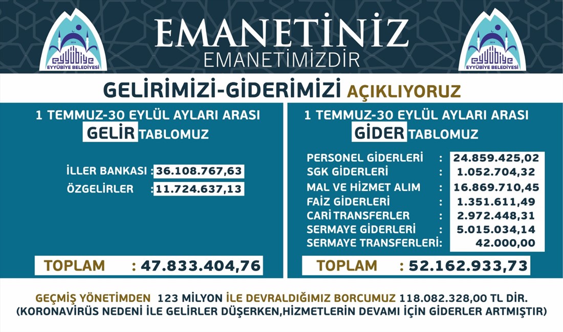 Eyyübiye Belediye Başkanı Mehmet Kuş, “ Gelir giderimizi düzenli olarak açıklamaya devam ediyoruz